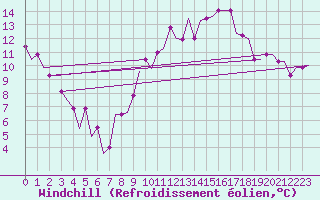 Courbe du refroidissement olien pour Madrid / Cuatro Vientos