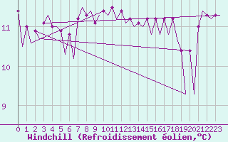 Courbe du refroidissement olien pour Platforme D15-fa-1 Sea
