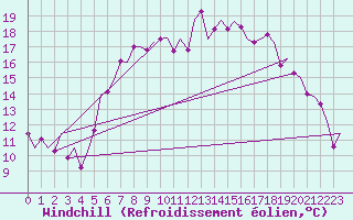 Courbe du refroidissement olien pour Oostende (Be)