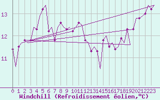 Courbe du refroidissement olien pour Platform J6-a Sea