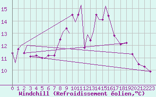 Courbe du refroidissement olien pour Odiham
