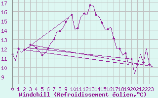 Courbe du refroidissement olien pour Annaba