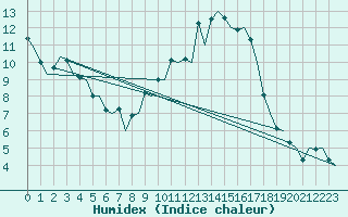 Courbe de l'humidex pour Salamanca / Matacan