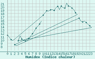 Courbe de l'humidex pour Boscombe Down