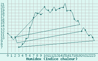 Courbe de l'humidex pour Samedam-Flugplatz