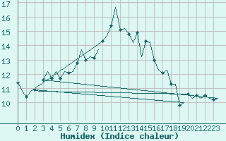 Courbe de l'humidex pour Rotterdam Airport Zestienhoven