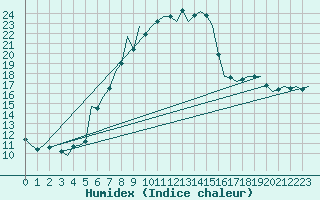Courbe de l'humidex pour Laupheim
