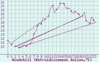 Courbe du refroidissement olien pour Buechel