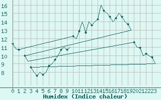 Courbe de l'humidex pour Luxembourg (Lux)