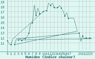 Courbe de l'humidex pour Jersey (UK)