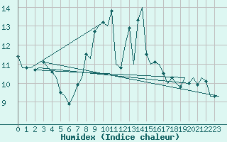 Courbe de l'humidex pour Volkel