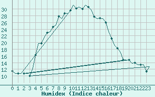 Courbe de l'humidex pour Malatya / Erhac