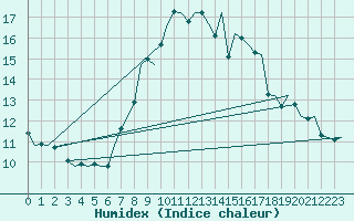 Courbe de l'humidex pour Gilze-Rijen