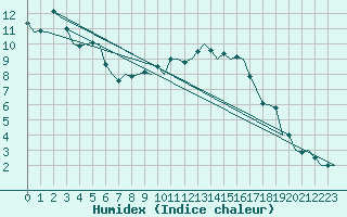 Courbe de l'humidex pour Krakow