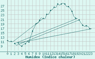 Courbe de l'humidex pour Altenstadt