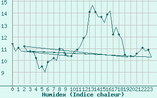 Courbe de l'humidex pour Hamburg-Fuhlsbuettel