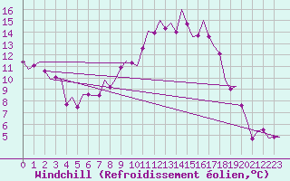 Courbe du refroidissement olien pour Wien / Schwechat-Flughafen