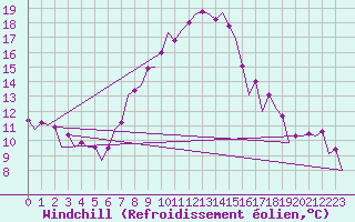 Courbe du refroidissement olien pour Warszawa-Okecie