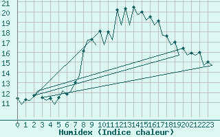 Courbe de l'humidex pour Burgos (Esp)