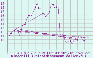 Courbe du refroidissement olien pour Altenstadt