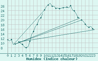 Courbe de l'humidex pour Ingolstadt