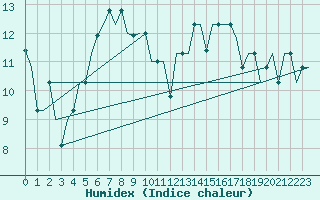 Courbe de l'humidex pour Sofia Observ.