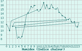 Courbe de l'humidex pour Islay