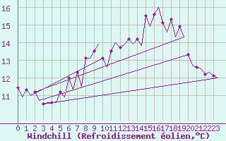 Courbe du refroidissement olien pour Platform J6-a Sea