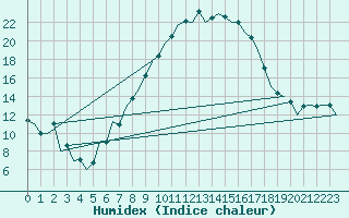 Courbe de l'humidex pour Leipzig-Schkeuditz