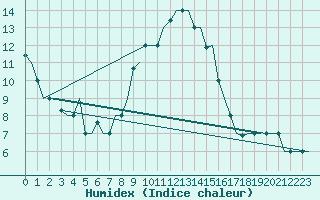 Courbe de l'humidex pour Gnes (It)