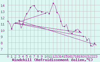 Courbe du refroidissement olien pour Lechfeld
