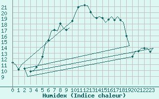 Courbe de l'humidex pour Holzdorf