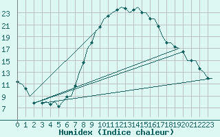 Courbe de l'humidex pour Leipzig-Schkeuditz