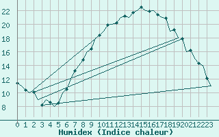 Courbe de l'humidex pour Duesseldorf