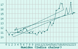 Courbe de l'humidex pour Platform K14-fa-1c Sea