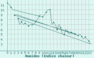 Courbe de l'humidex pour Bratislava Ivanka