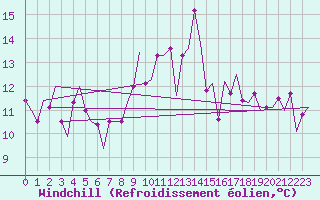Courbe du refroidissement olien pour Tanger Aerodrome