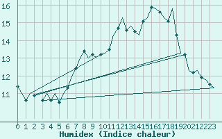Courbe de l'humidex pour Cork Airport