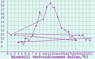 Courbe du refroidissement olien pour Samedam-Flugplatz