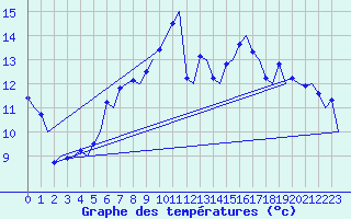 Courbe de tempratures pour Aberdeen (UK)