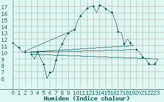 Courbe de l'humidex pour Bratislava Ivanka