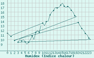 Courbe de l'humidex pour Rygge