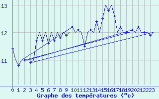 Courbe de tempratures pour Oostende (Be)
