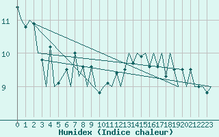 Courbe de l'humidex pour Platform L9-ff-1 Sea