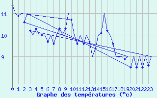 Courbe de tempratures pour Leeuwarden