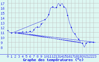 Courbe de tempratures pour Klagenfurt-Flughafen