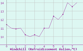 Courbe du refroidissement olien pour Sandane / Anda