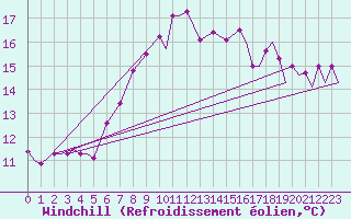 Courbe du refroidissement olien pour Paros Community Airport