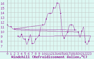 Courbe du refroidissement olien pour Fes-Sais