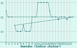 Courbe de l'humidex pour Kos Airport